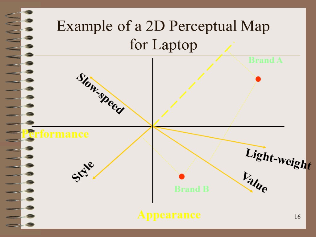 16 Example of a 2D Perceptual Map for Laptop